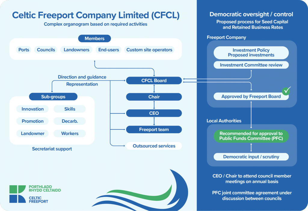 Celtic Freeport Board Structure